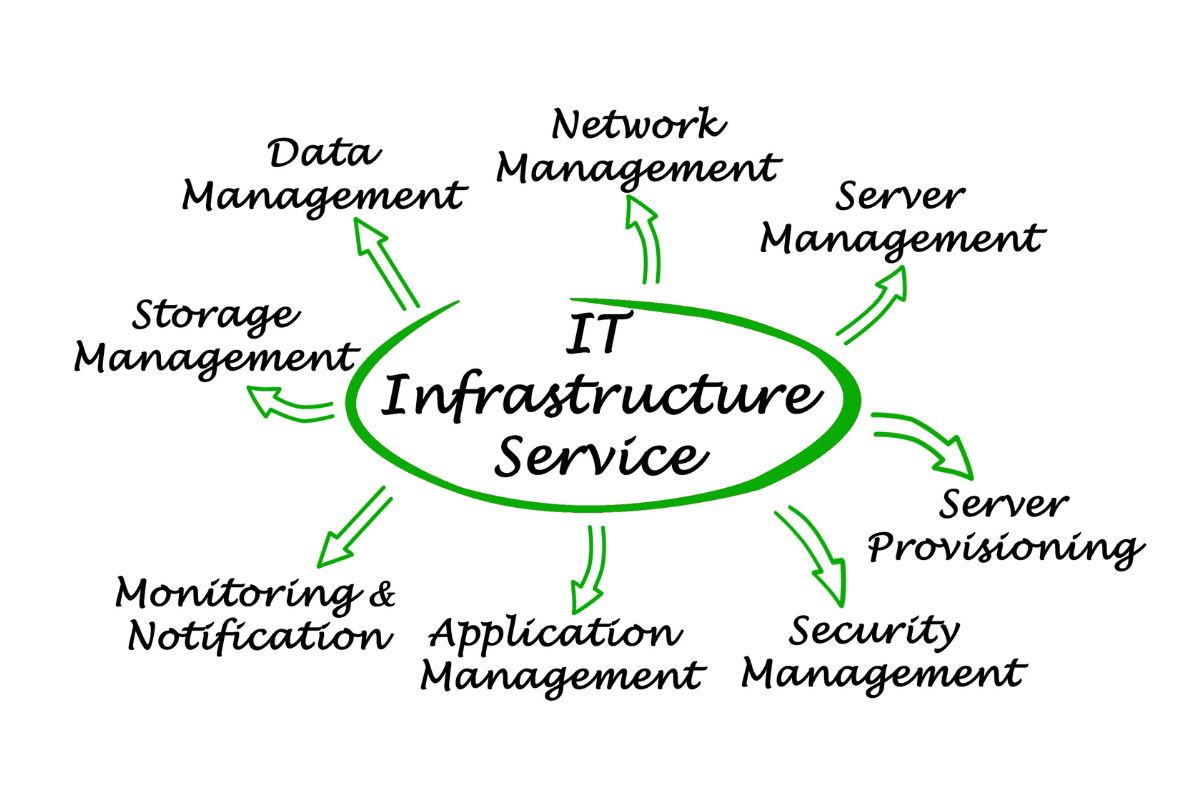 IT infrastructure